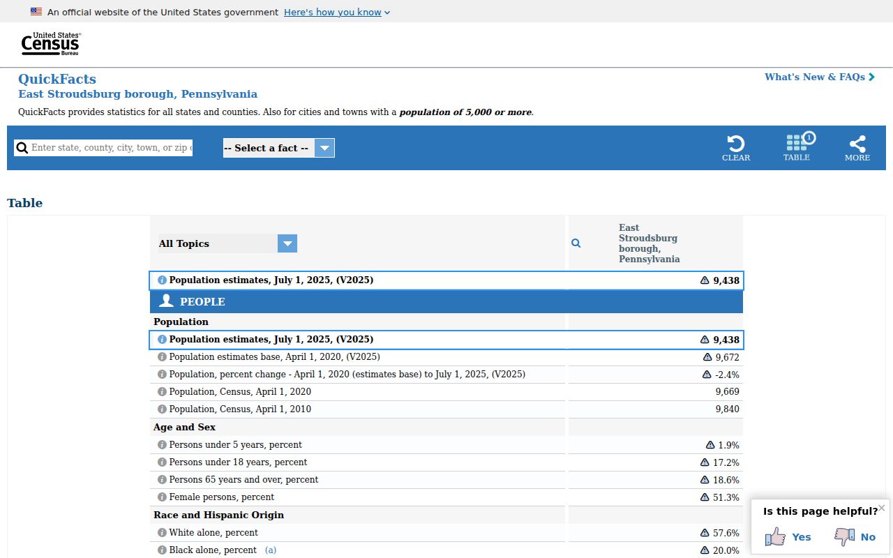 Official Census profile for East Stroudsburg Borough
